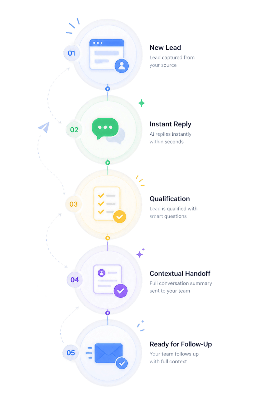 Lead flow: New Lead → Instant Reply → Qualification → Contextual Handoff → Ready for Follow-Up